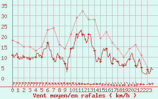 Courbe de la force du vent pour Calais / Marck (62)