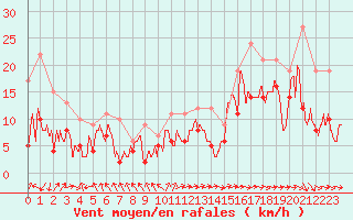 Courbe de la force du vent pour Marignane (13)