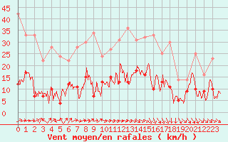 Courbe de la force du vent pour Le Puy - Loudes (43)