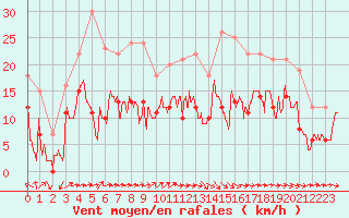 Courbe de la force du vent pour Pau (64)