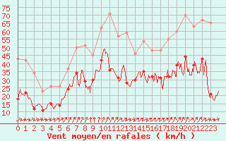 Courbe de la force du vent pour Saint-Nazaire (44)