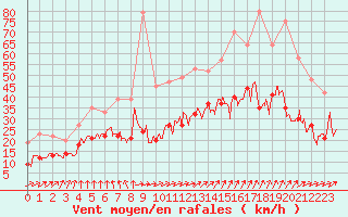 Courbe de la force du vent pour Brest (29)