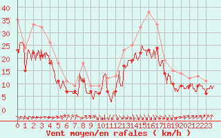 Courbe de la force du vent pour Ploudalmezeau (29)