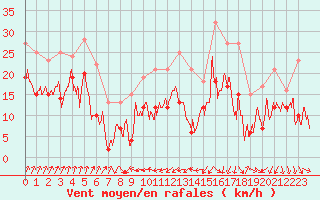 Courbe de la force du vent pour Alistro (2B)