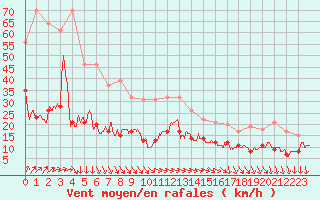 Courbe de la force du vent pour Cap de la Hve (76)