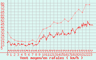 Courbe de la force du vent pour Roissy (95)