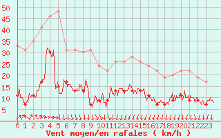 Courbe de la force du vent pour Cap de la Hve (76)