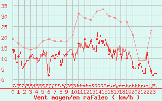 Courbe de la force du vent pour Nancy - Ochey (54)