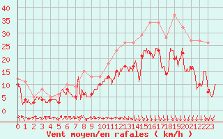 Courbe de la force du vent pour Metz-Nancy-Lorraine (57)