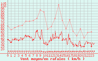 Courbe de la force du vent pour Caen (14)