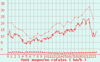 Courbe de la force du vent pour Pointe de Socoa (64)