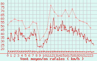 Courbe de la force du vent pour Landivisiau (29)