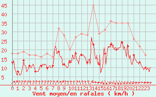 Courbe de la force du vent pour Lille (59)
