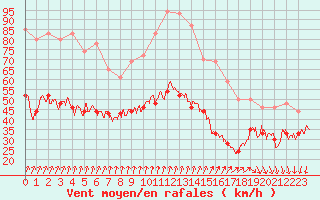 Courbe de la force du vent pour Ile de Batz (29)