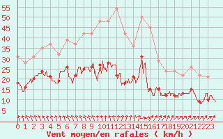 Courbe de la force du vent pour Angoulme - Brie Champniers (16)