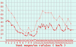 Courbe de la force du vent pour Cap Pertusato (2A)