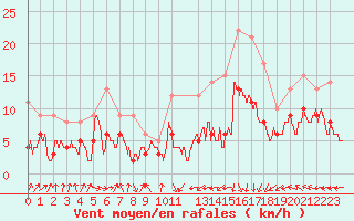 Courbe de la force du vent pour Biarritz (64)