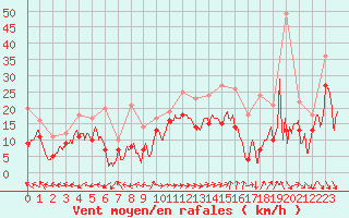 Courbe de la force du vent pour Marignane (13)