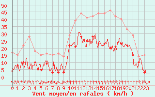 Courbe de la force du vent pour Porto-Vecchio (2A)