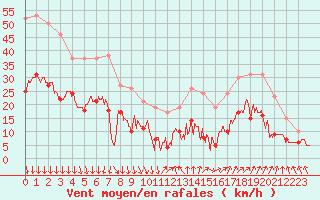 Courbe de la force du vent pour Orange (84)