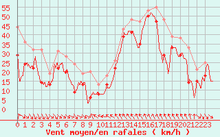 Courbe de la force du vent pour Cap Bar (66)