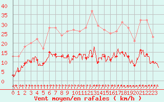 Courbe de la force du vent pour Chartres (28)