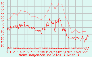 Courbe de la force du vent pour Blois (41)