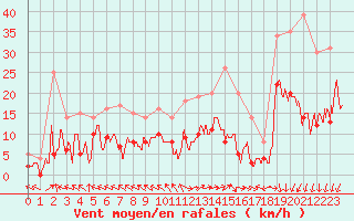 Courbe de la force du vent pour Charleville-Mzires (08)