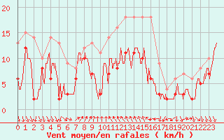 Courbe de la force du vent pour Alistro (2B)