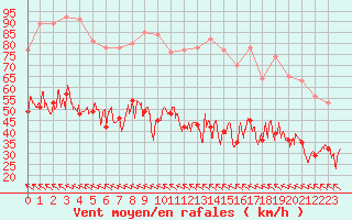 Courbe de la force du vent pour Rodez (12)