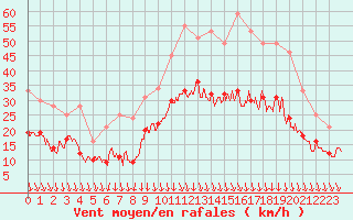 Courbe de la force du vent pour Lyon - Saint-Exupry (69)