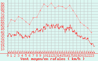 Courbe de la force du vent pour Avignon (84)