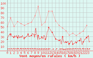Courbe de la force du vent pour Epinal (88)