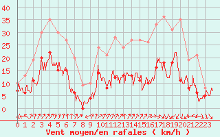 Courbe de la force du vent pour Le Bourget (93)