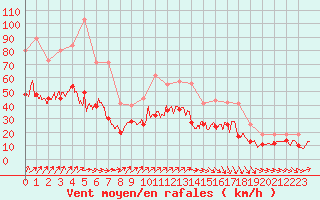 Courbe de la force du vent pour Albert-Bray (80)