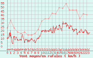 Courbe de la force du vent pour Melun (77)