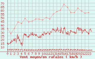 Courbe de la force du vent pour Quimper (29)