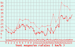 Courbe de la force du vent pour Mont-Saint-Vincent (71)