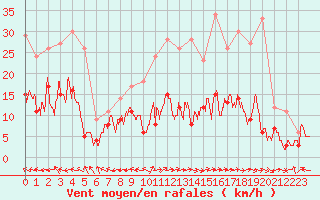 Courbe de la force du vent pour Aurillac (15)