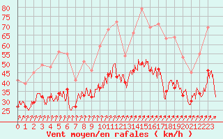 Courbe de la force du vent pour Landivisiau (29)