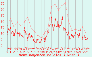 Courbe de la force du vent pour Valence (26)