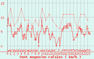 Courbe de la force du vent pour Lorient (56)