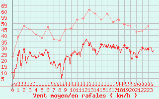 Courbe de la force du vent pour Pilat Graix (42)