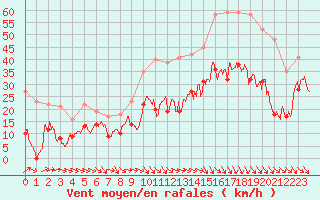Courbe de la force du vent pour Bziers Cap d