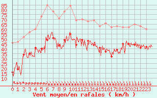 Courbe de la force du vent pour Dieppe (76)