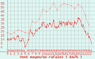 Courbe de la force du vent pour Bziers Cap d