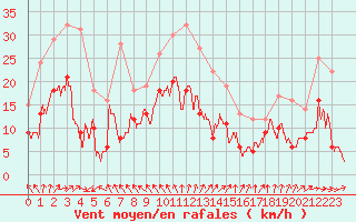 Courbe de la force du vent pour Niort (79)