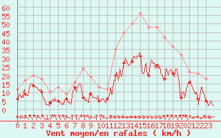 Courbe de la force du vent pour Ile Rousse (2B)