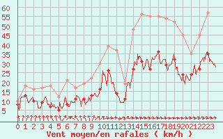 Courbe de la force du vent pour Toulouse-Blagnac (31)