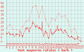 Courbe de la force du vent pour Romorantin (41)